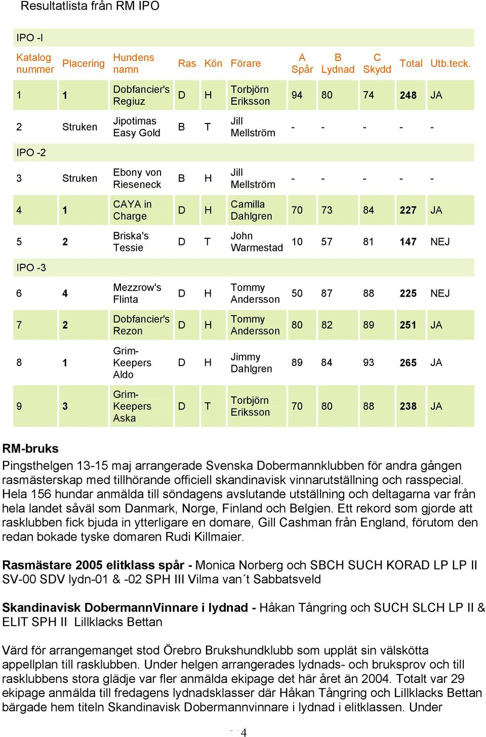 Camilla Dahlgren John Warmestad Tommy Andersson Tommy Andersson Jimmy Dahlgren Torbjörn Eriksson A Spår B Lydnad C Skydd Total Utb.teck.