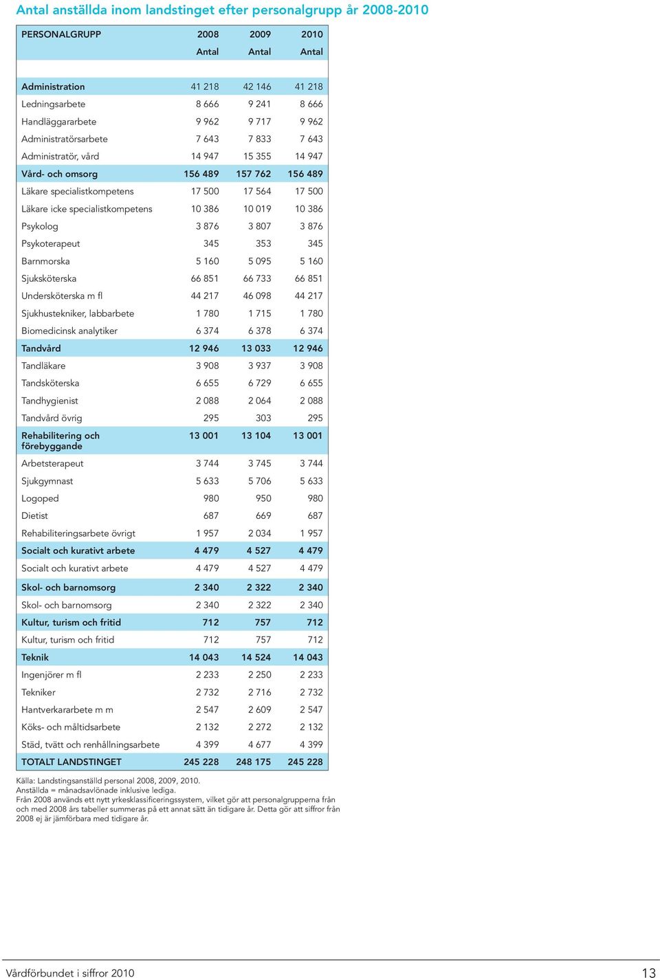 specialistkompetens 10 386 10 019 10 386 Psykolog 3 876 3 807 3 876 Psykoterapeut 345 353 345 Barnmorska 5 160 5 095 5 160 Sjuksköterska 66 851 66 733 66 851 Undersköterska m fl 44 217 46 098 44 217