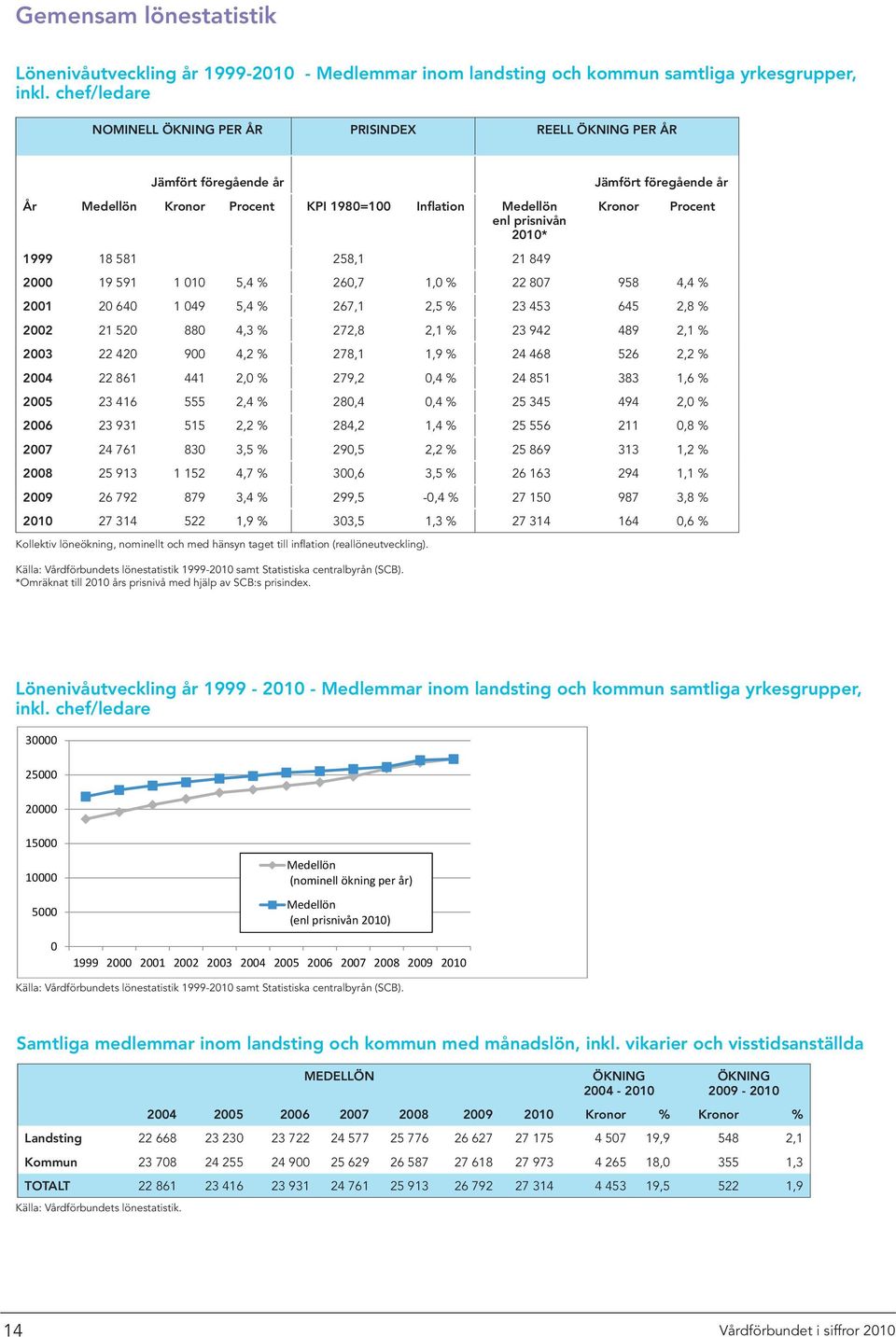 föregående år Kronor Procent 2000 19 591 1 010 5,4 % 260,7 1,0 % 22 807 958 4,4 % 2001 20 640 1 049 5,4 % 267,1 2,5 % 23 453 645 2,8 % 2002 21 520 880 4,3 % 272,8 2,1 % 23 942 489 2,1 % 2003 22 420