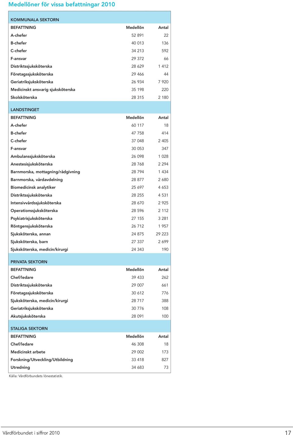 B-chefer 47 758 414 C-chefer 37 048 2 405 F-ansvar 30 053 347 Ambulanssjuksköterska 26 098 1 028 Anestesisjuksköterska 28 768 2 294 Barnmorska, mottagning/rådgivning 28 794 1 434 Barnmorska,
