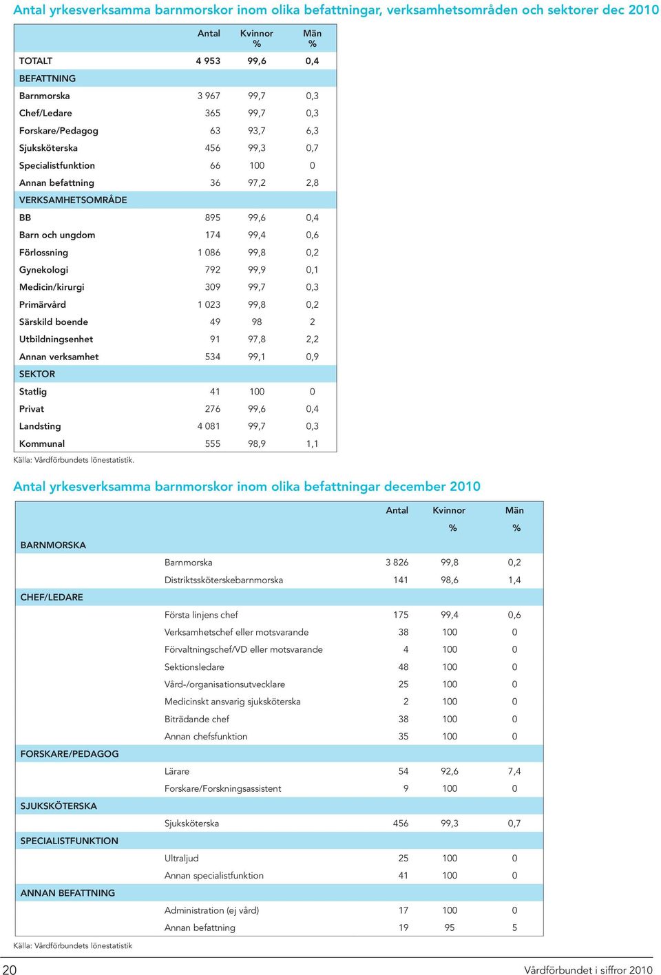 086 99,8 0,2 Gynekologi 792 99,9 0,1 Medicin/kirurgi 309 99,7 0,3 Primärvård 1 023 99,8 0,2 Särskild boende 49 98 2 Utbildningsenhet 91 97,8 2,2 Annan verksamhet 534 99,1 0,9 Sektor Statlig 41 100 0