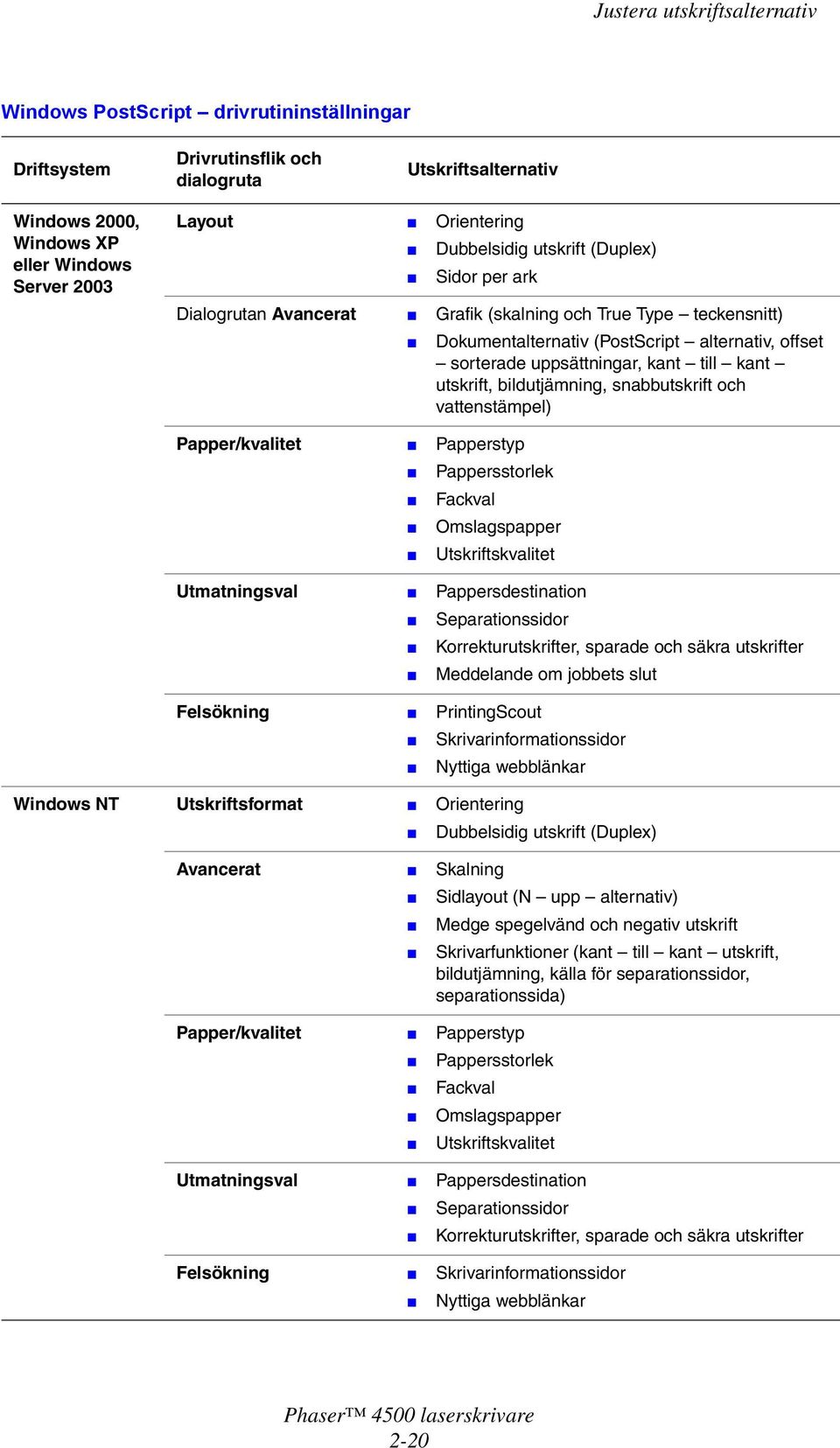 vattenstämpel) Papper/kvalitet Papperstyp Pappersstorlek Fackval Utskriftskvalitet Utmatningsval Pappersdestination Separationssidor Meddelande om jobbets slut Felsökning PrintingScout