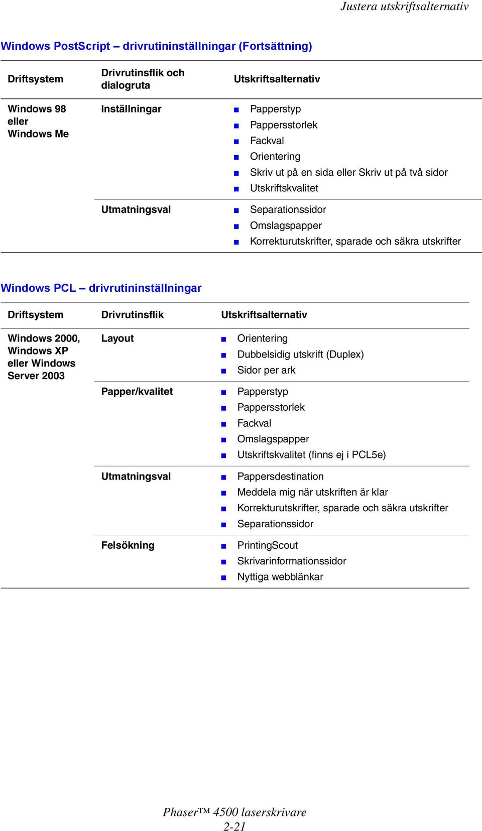 2000, Windows XP eller Windows Server 2003 Layout Orientering Papper/kvalitet Papperstyp Dubbelsidig utskrift (Duplex) Sidor per ark Pappersstorlek Fackval