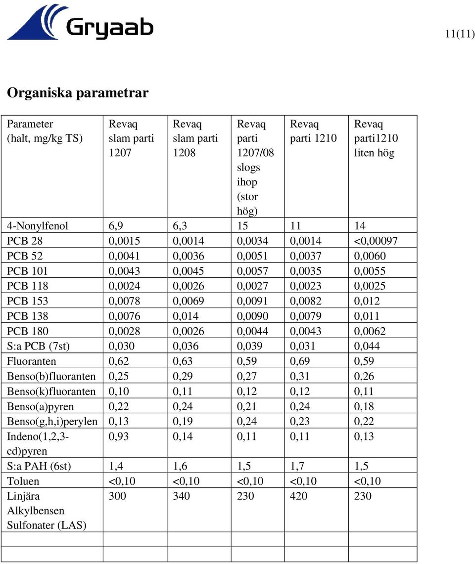 PCB 138 0,0076 0,014 0,0090 0,0079 0,011 PCB 180 0,0028 0,0026 0,0044 0,0043 0,0062 S:a PCB (7st) 0,030 0,036 0,039 0,031 0,044 Fluoranten 0,62 0,63 0,59 0,69 0,59 Benso(b)fluoranten 0,25 0,29 0,27