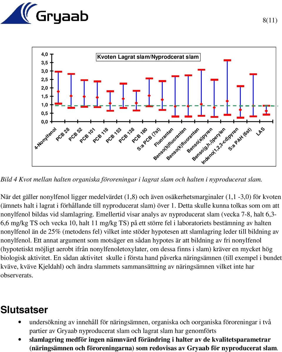 När det gäller nonylfenol ligger medelvärdet (1,8) och även osäkerhetsmarginaler (1,1-3,0) för kvoten (ämnets halt i lagrat i förhållande till nyproducerat slam) över 1.