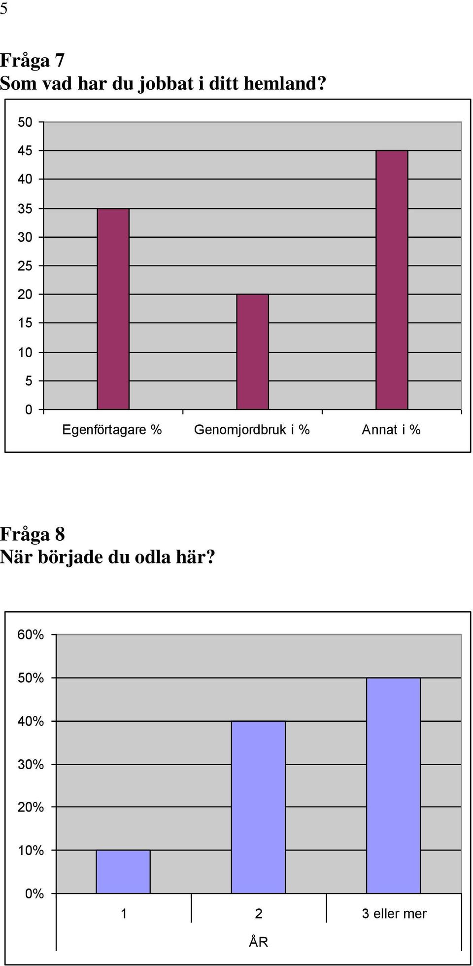 Genomjordbruk i % Annat i % Fråga 8 När började du