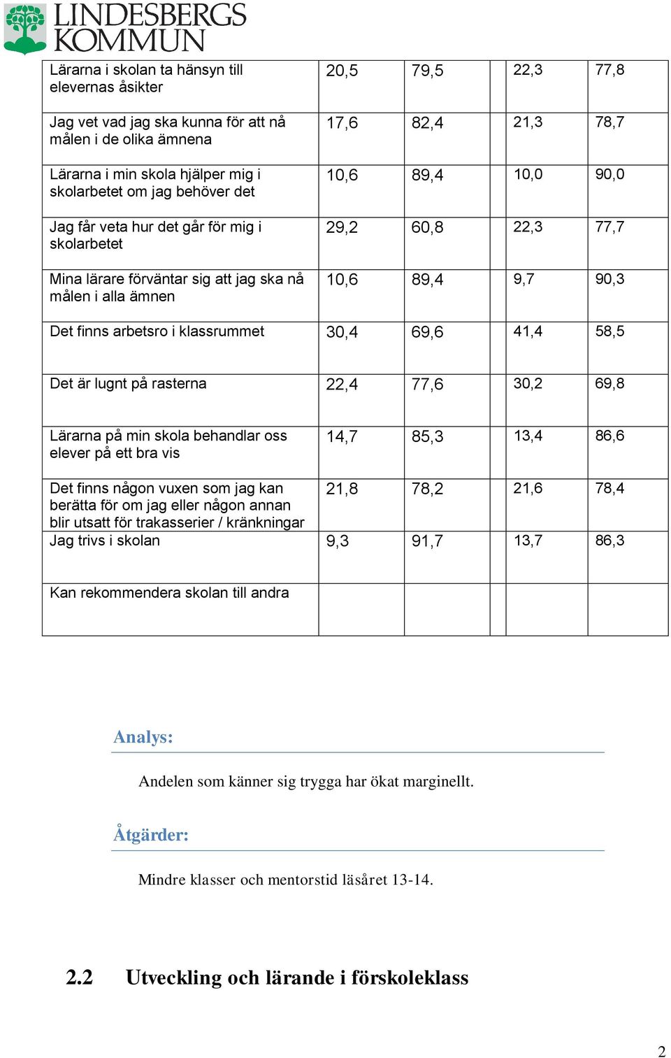 arbetsro i klassrummet 30,4 69,6 41,4 58,5 Det är lugnt på rasterna 22,4 77,6 30,2 69,8 Lärarna på min skola behandlar oss elever på ett bra vis 14,7 85,3 13,4 86,6 Det finns någon vuxen som jag kan