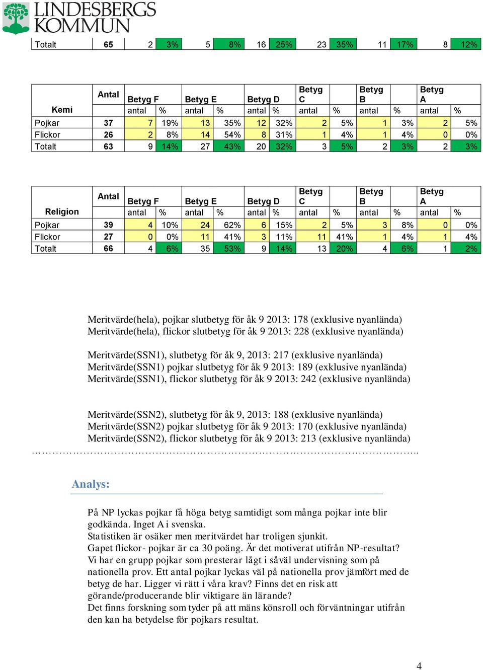 11% 11 41% 1 4% 1 4% Totalt 66 4 6% 35 53% 9 14% 13 20% 4 6% 1 2% Meritvärde(hela), pojkar slutbetyg för åk 9 2013: 178 (exklusive nyanlända) Meritvärde(hela), flickor slutbetyg för åk 9 2013: 228