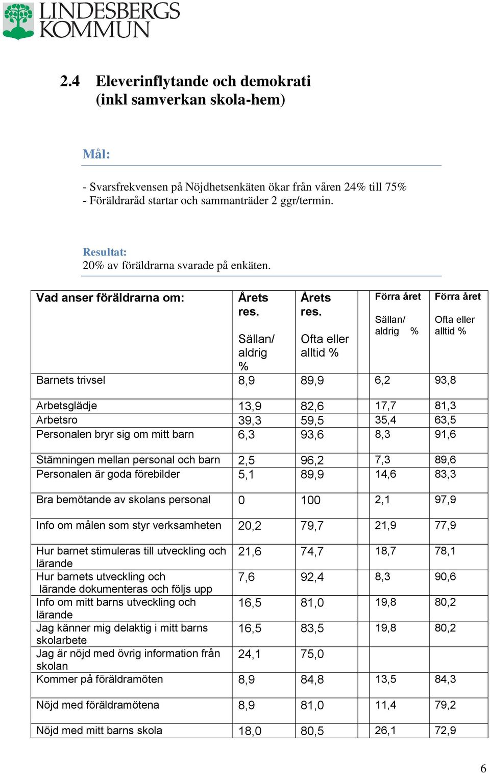 Ofta eller alltid % Förra året Sällan/ aldrig % Förra året Ofta eller alltid % Barnets trivsel 8,9 89,9 6,2 93,8 Arbetsglädje 13,9 82,6 17,7 81,3 Arbetsro 39,3 59,5 35,4 63,5 Personalen bryr sig om