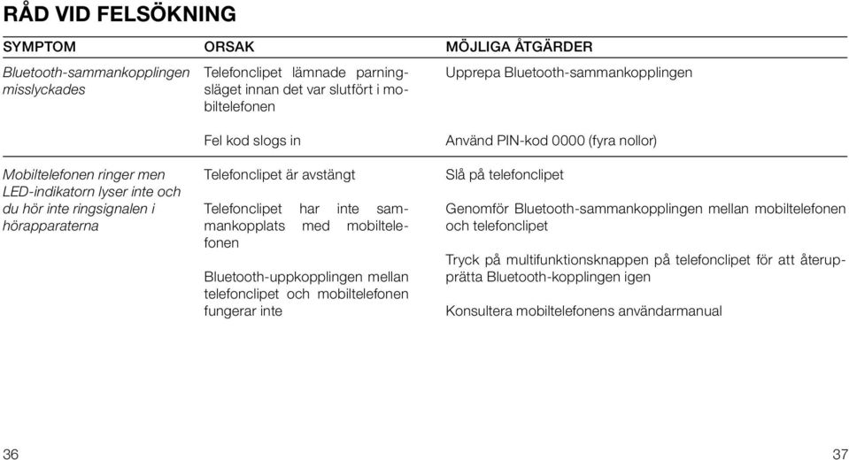 mellan telefonclipet och mobiltelefonen fungerar inte Möjliga åtgärder Upprepa Bluetooth-sammankopplingen Använd PIN-kod 0000 (fyra nollor) Slå på telefonclipet Genomför