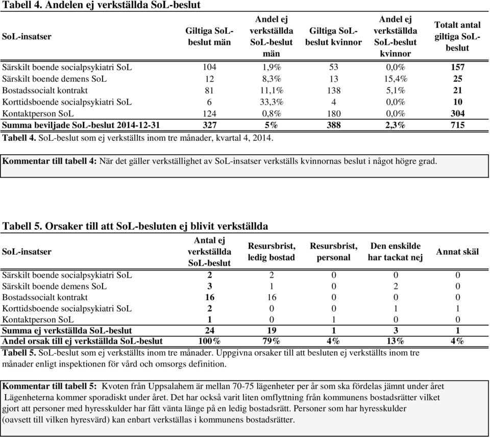 Särskilt boende socialpsykiatri SoL 104 1,9% 53 0,0% 157 Särskilt boende deens SoL 12 8,3% 13 15,4% 25 Bostadssocialt kontrakt 81 11,1% 138 5,1% 21 Korttidsboende socialpsykiatri SoL 6 33,3% 4 0,0%
