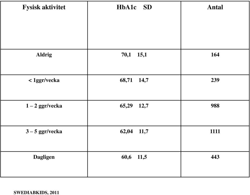 ggr/vecka 65,29 12,7 988 3 5 ggr/vecka 62,04