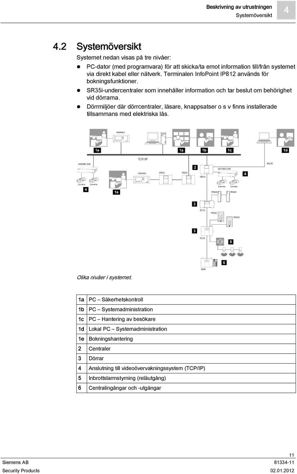 Terminalen InfoPoint IP812 används för bokningsfunktioner. SR35i-undercentraler som innehåller information och tar beslut om behörighet vid dörrarna.