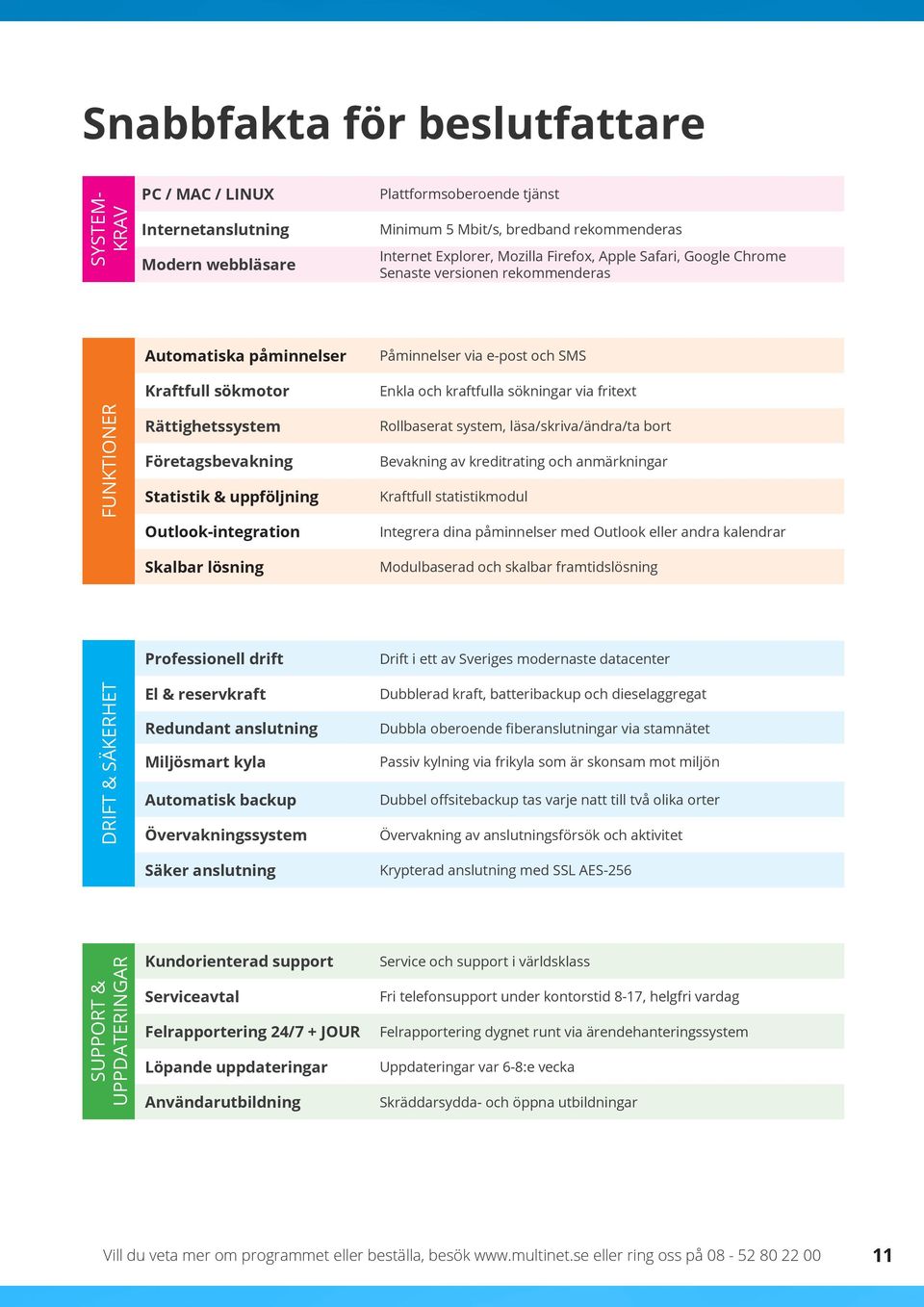 Rättighetssystem Företagsbevakning Statistik & uppföljning Outlook-integration Rollbaserat system, läsa/skriva/ändra/ta bort Bevakning av kreditrating och anmärkningar Kraftfull statistikmodul