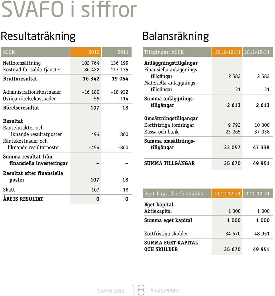 investeringar Resultat efter finansiella poster 107 18 Skatt 107 18 Årets resultat 0 0 Balansräkning Tillgångar, ksek 2012-12-31 2011-12-31 Anläggningstillgångar Finansiella anläggningstillgångar 2