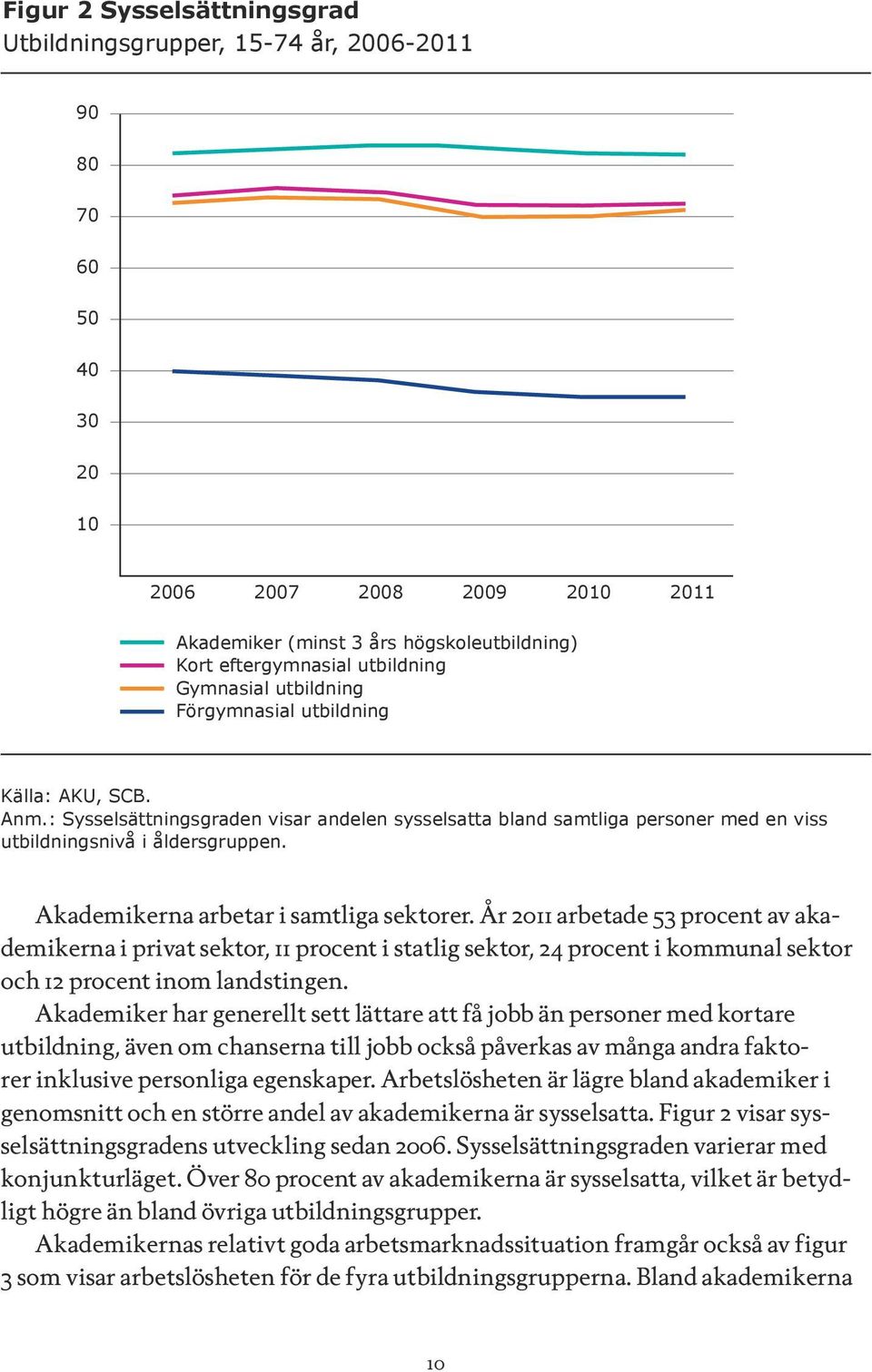 Akademikerna arbetar i samtliga sektorer. År 2011 arbetade 53 procent av akademikerna i privat sektor, 11 procent i statlig sektor, 24 procent i kommunal sektor och 12 procent inom landstingen.