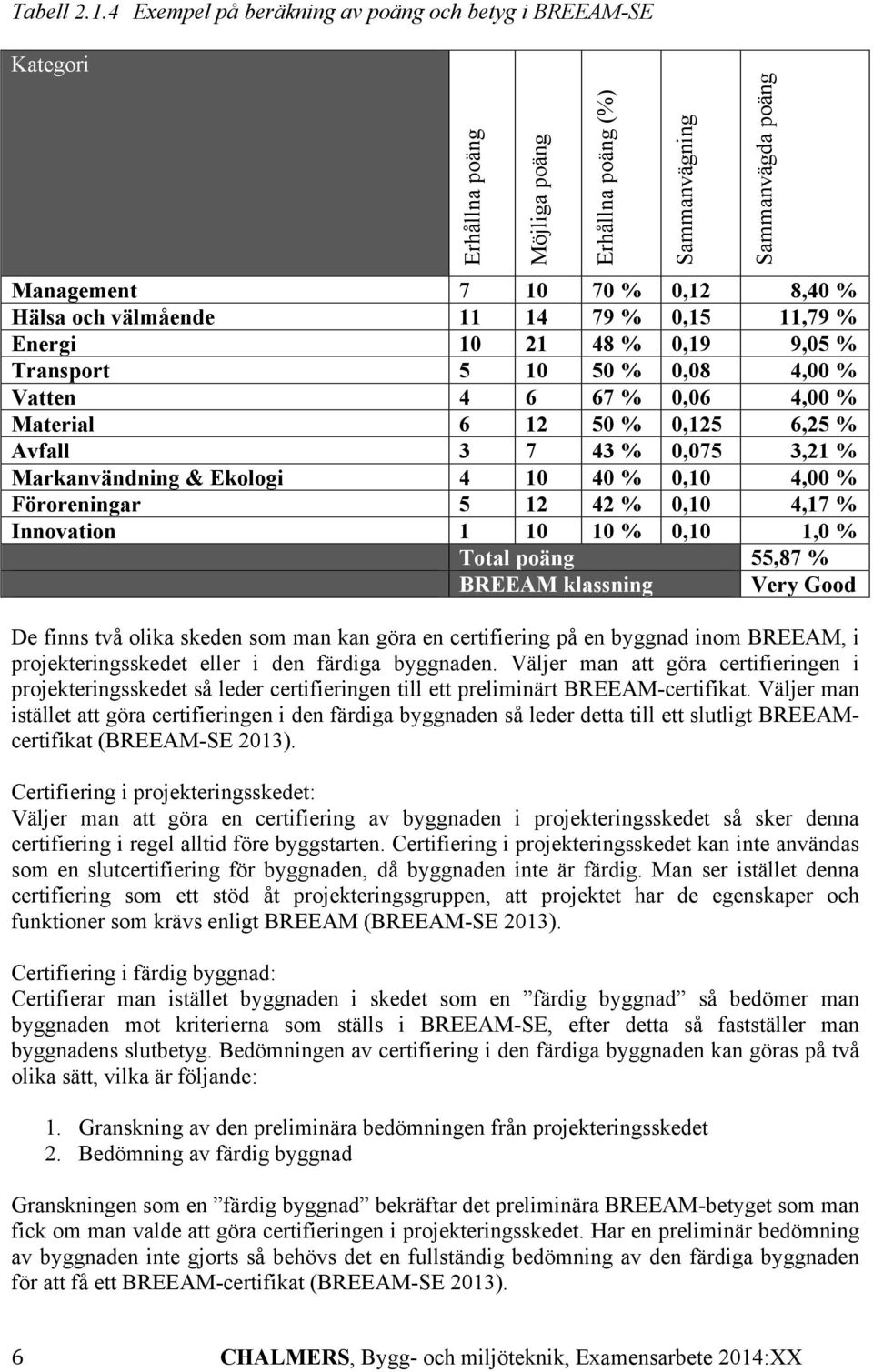 % Vatten 4 6 67 % 0,06 4,00 % Material 6 12 50 % 0,125 6,25 % Avfall 3 7 43 % 0,075 3,21 % Markanvändning & Ekologi 4 10 40 % 0,10 4,00 % Föroreningar 5 12 42 % 0,10 4,17 % Innovation 1 10 10 % 0,10