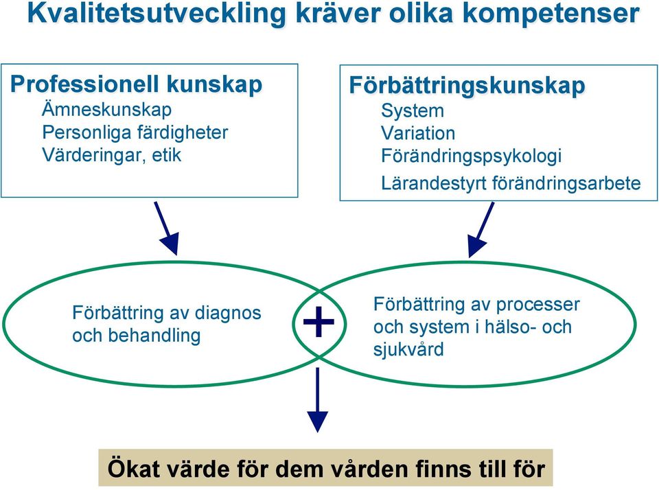 Förändringspsykologi Lärandestyrt förändringsarbete Förbättring av diagnos och