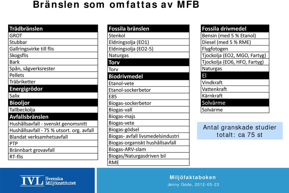 avfall Blandat verksamhetsavfall PTP Brännbart grovavfall RT flis Fossila bränslen Stenkol Eldningsolja (EO1) Eldningsolja (EO2 5) Naturgas Torv Torv Biodrivmedel Etanol vete Etanol sockerbetor E85