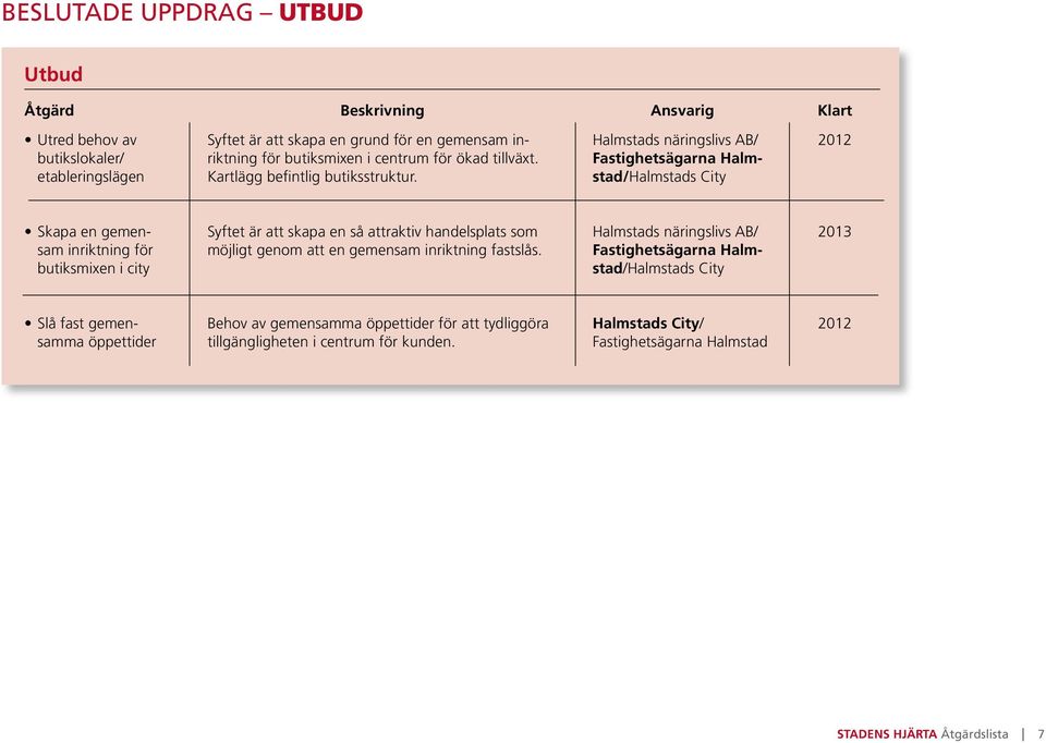 Halmstads näringslivs AB/ Fastighetsägarna Halmstad/Halmstads City 2012 Skapa en gemensam inriktning för butiksmixen i city Syftet är att skapa en så attraktiv handelsplats som