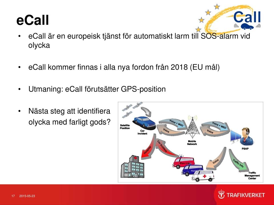 från 2018 (EU mål) Utmaning: ecall förutsätter GPS-position