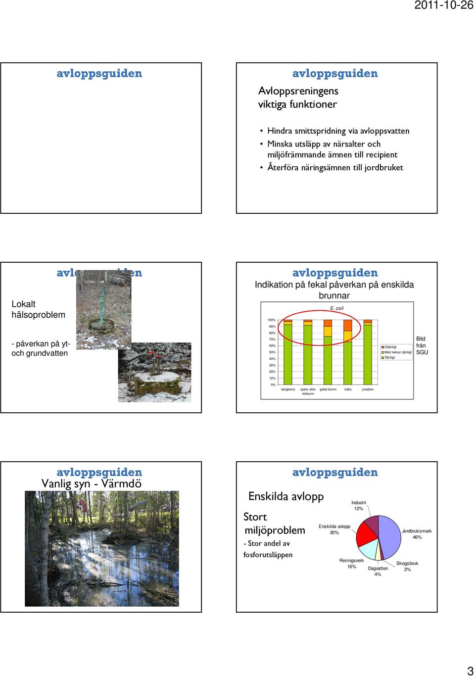 coli - påverkan på ytoch grundvatten 90% 80% 70% 60% 50% 40% 30% 20% 10% Otjänligt Med tvekan tjänligt Tjänligt Bild från SGU 0% bergborra spets eller