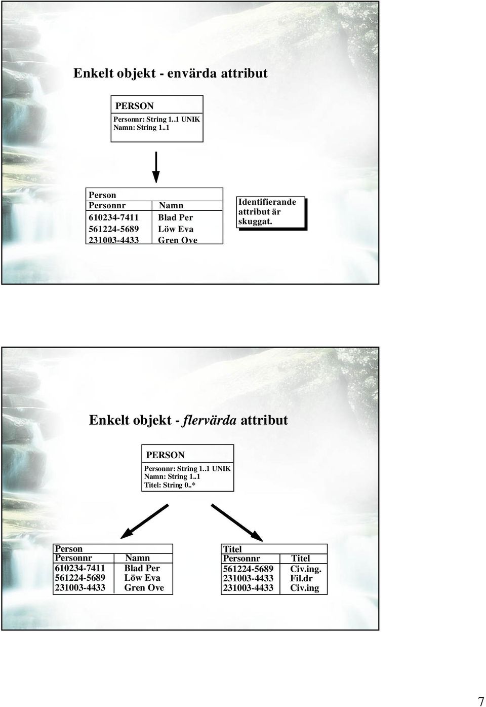 skuggat. Enkelt objekt - flervärda attribut Personnr: String 1..1 UNIK Namn: String 1..1 Titel: String 0.