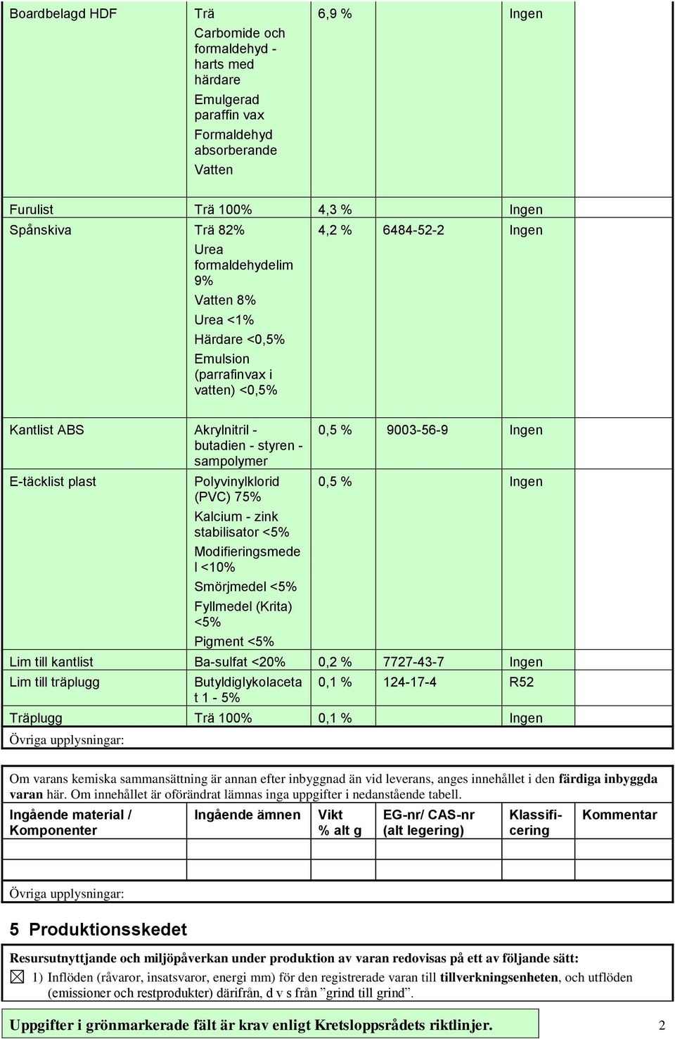 Polyvinylklorid (PVC) 75% Kalcium - zink stabilisator <5% Modifieringsmede l <10% Smörjmedel <5% Fyllmedel (Krita) <5% Pigment <5% 0,5 % 9003-56-9 Ingen 0,5 % Ingen Lim till kantlist Ba-sulfat <20%