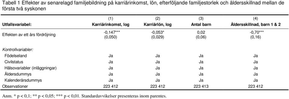 0,02 (0,06) -0,70*** (0,16) Kontrollvariabler: Födelseland Ja Ja Ja Ja Civilstatus Ja Ja Ja Ja Hälsovariabler (inläggningar) Ja Ja Ja Ja Åldersdummys Ja Ja Ja Ja