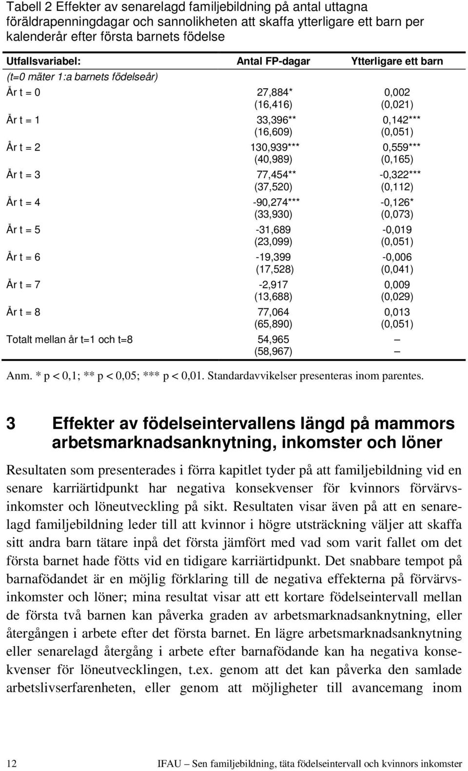 (33,930) År t = 5-31,689 (23,099) År t = 6-19,399 (17,528) År t = 7-2,917 (13,688) År t = 8 77,064 (65,890) Totalt mellan år t=1 och t=8 54,965 (58,967) 0,002 (0,021) 0,142*** (0,051) 0,559***