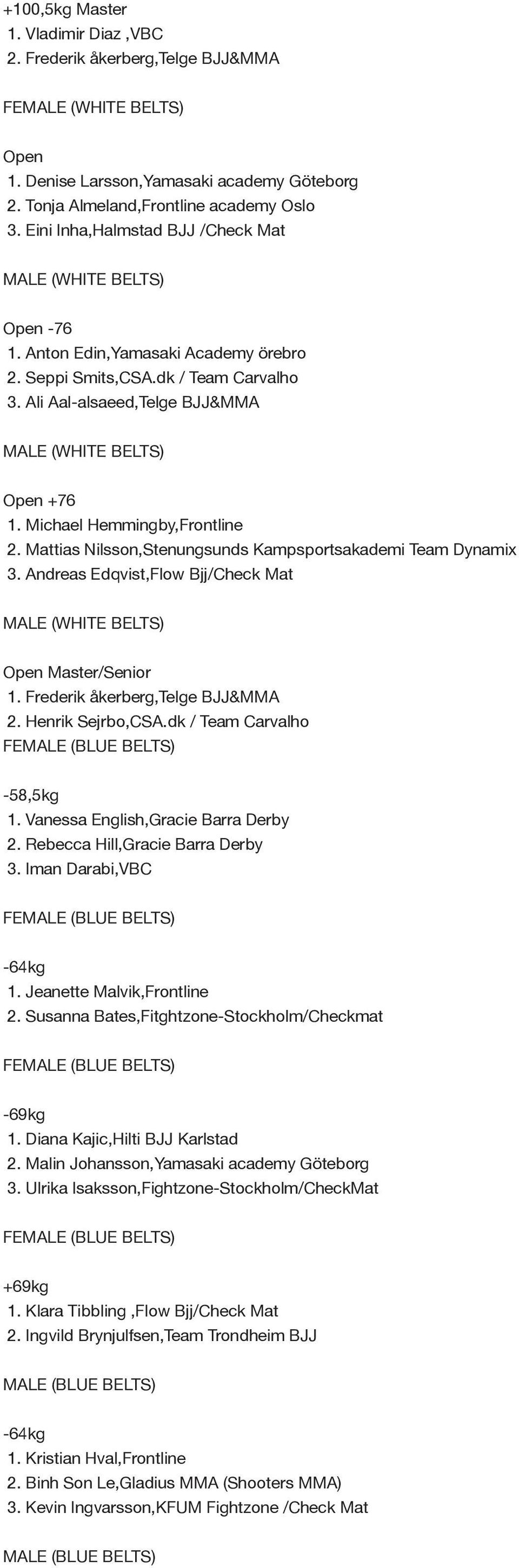 Mattias Nilsson,Stenungsunds Kampsportsakademi Team Dynamix 3. Andreas Edqvist,Flow Bjj/Check Mat Master/Senior 1. Frederik åkerberg,telge BJJ&MMA 2. Henrik Sejrbo,CSA.dk / Team Carvalho FE -58,5kg 1.