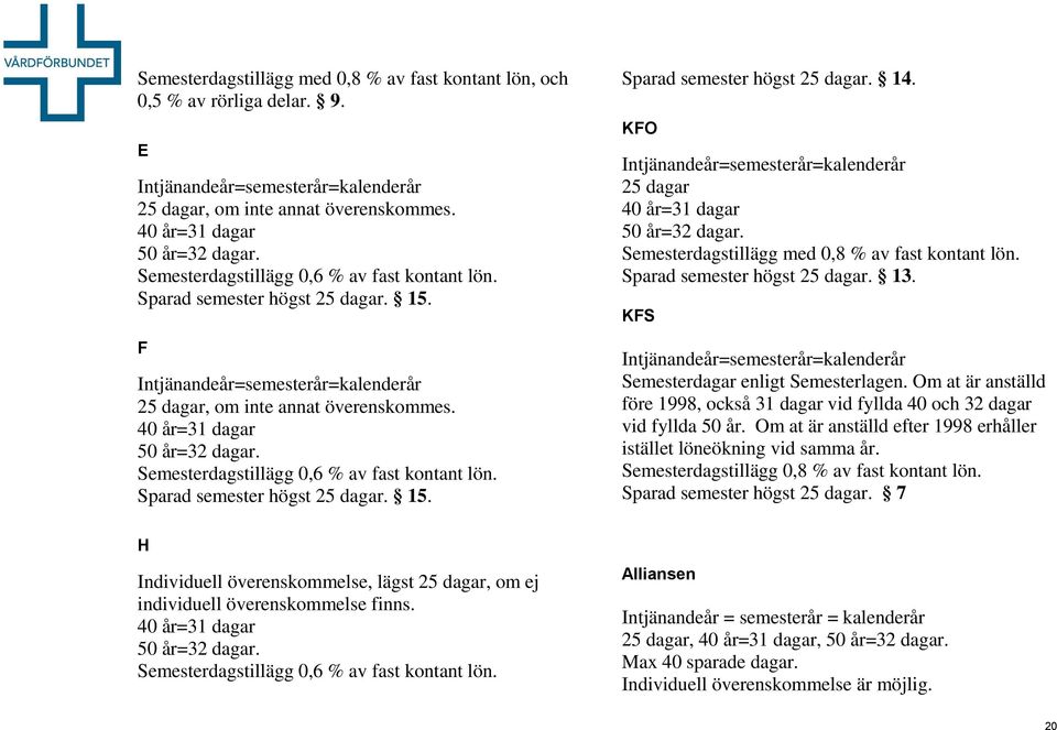 Semesterdagstillägg 0,6 % av fast kontant lön. Sparad semester högst 25 dagar. 15. Sparad semester högst 25 dagar. 14. KO Intjänandeår=semesterår=kalenderår 25 dagar 40 år=31 dagar 50 år=32 dagar.