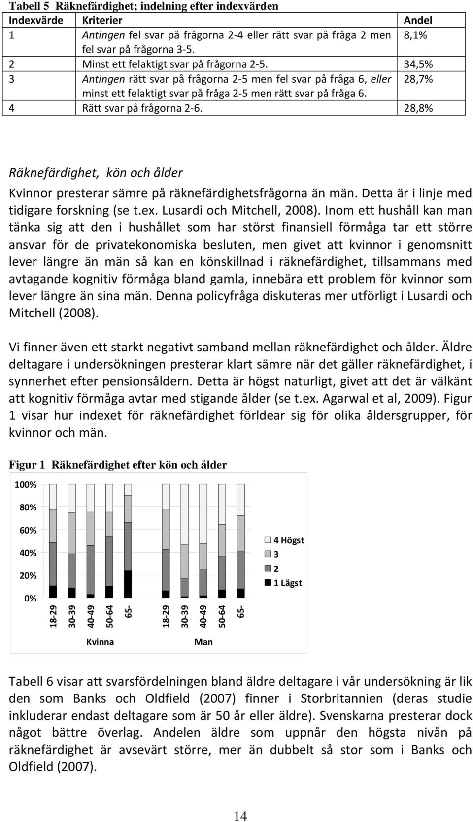 4 Rätt svar på frågorna 2 6. 28,8% Räknefärdighet, kön och ålder Kvinnor presterar sämre på räknefärdighetsfrågorna än män. Detta är i linje med tidigare forskning (se t.ex.