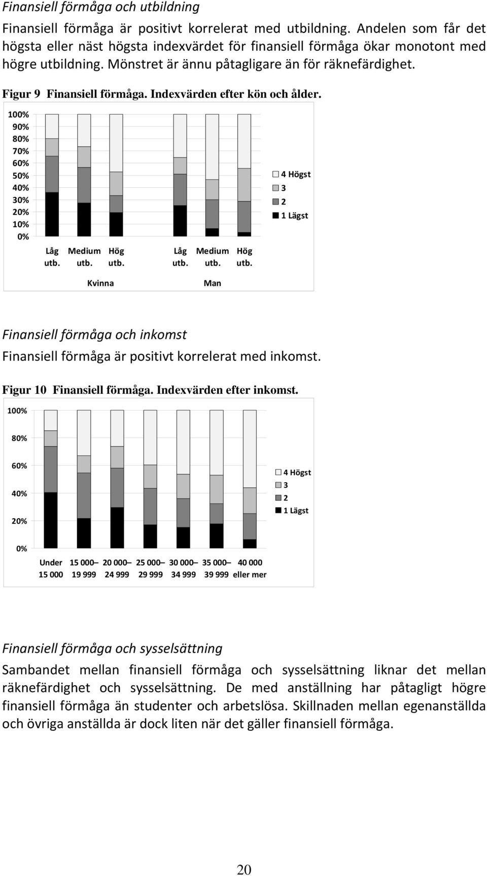 Indexvärden efter kön och ålder. 100% 90% 80% 70% 60% 50% 40% 30% 20% 10% 0% 4 Högst 3 2 1 Lägst Låg utb. Medium utb. Hög utb.