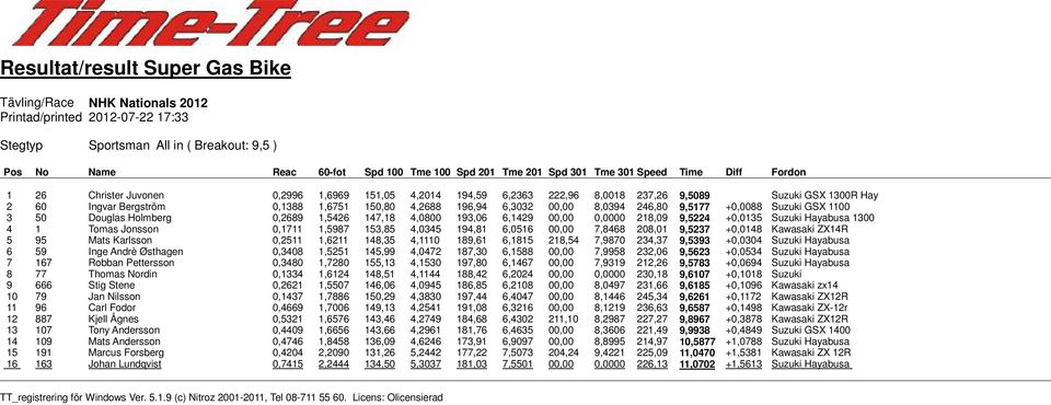 +0,0088 Suzuki GSX 1100 3 50 Douglas Holmberg 0,2689 1,5426 147,18 4,0800 193,06 6,1429 00,00 0,0000 218,09 9,5224 +0,0135 Suzuki Hayabusa 1300 4 1 Tomas Jonsson 0,1711 1,5987 153,85 4,0345 194,81