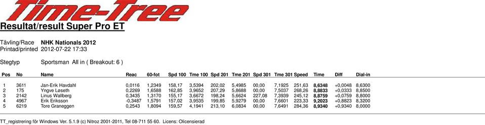 7,5037 268,26 8,8833 +0,0333 8,8500 3 2142 Linus Wallberg 0,3435 1,3170 155,17 3,6672 198,24 5,6624 227,08 7,3939 245,12 8,8759 +0,0759 8,8000 4 4967 Erik Eriksson -0,3487
