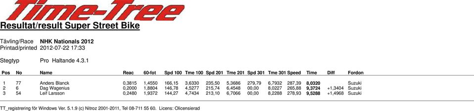 Blanck 0,3815 1,4550 166,15 3,6330 235,50 5,3686 279,79 6,7932 287,39 8,0320 Suzuki 2 6 Dag Wagenius 0,2000