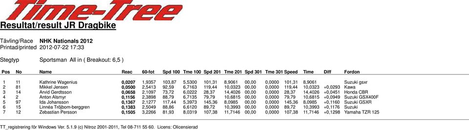 0,0658 2,1097 73,72 6,0222 28,37 14,4026 00,00 0,0000 28,37 14,4026 +0,0451 Honda CBR 4 2 Anton Alsmyr 0,1156 2,3898 88,79 6,7135 79,79 10,6815 00,00 0,0000 79,79 10,6815 +0,0949 Suzuki GSX400F 5 97