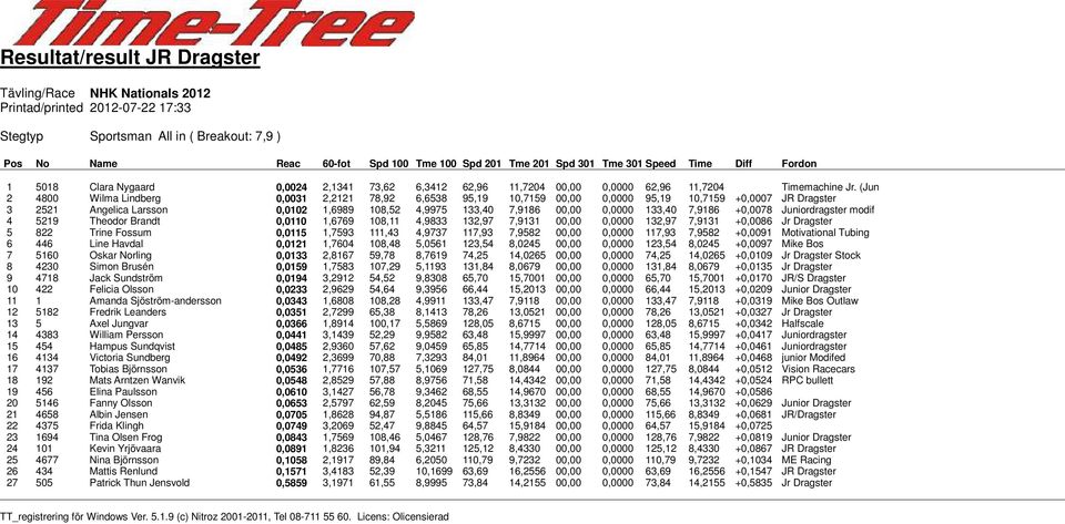 (Jun 2 4800 Wilma Lindberg 0,0031 2,2121 78,92 6,6538 95,19 10,7159 00,00 0,0000 95,19 10,7159 +0,0007 JR Dragster 3 2521 Angelica Larsson 0,0102 1,6989 108,52 4,9975 133,40 7,9186 00,00 0,0000