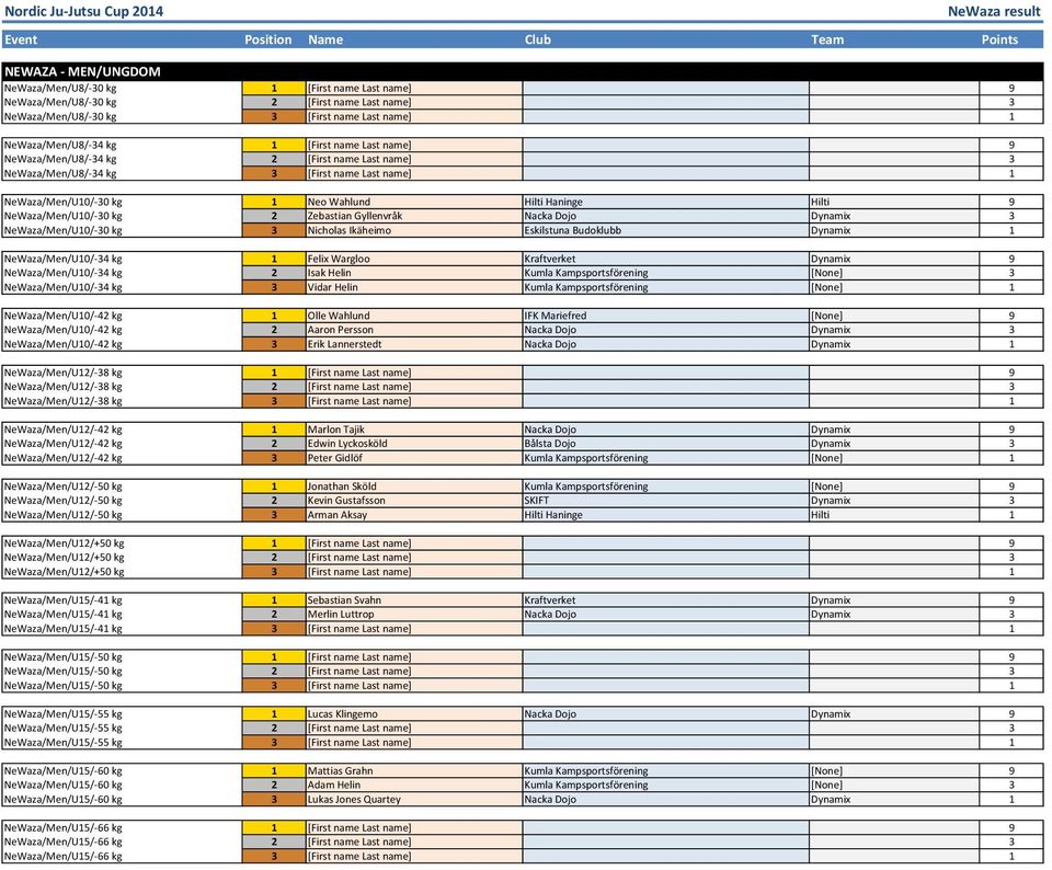 kg 1 Neo.Wahlund Hilti.Haninge. Hilti 9 NeWaza/Men/U10/+30.kg 2 Zebastian.Gyllenvråk Nacka.Dojo Dynamix. 3 NeWaza/Men/U10/+30.kg 3 Nicholas.Ikäheimo Eskilstuna.Budoklubb Dynamix. 1 NeWaza/Men/U10/+34.