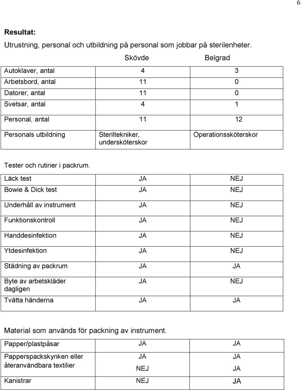 Operationssköterskor Tester och rutiner i packrum.