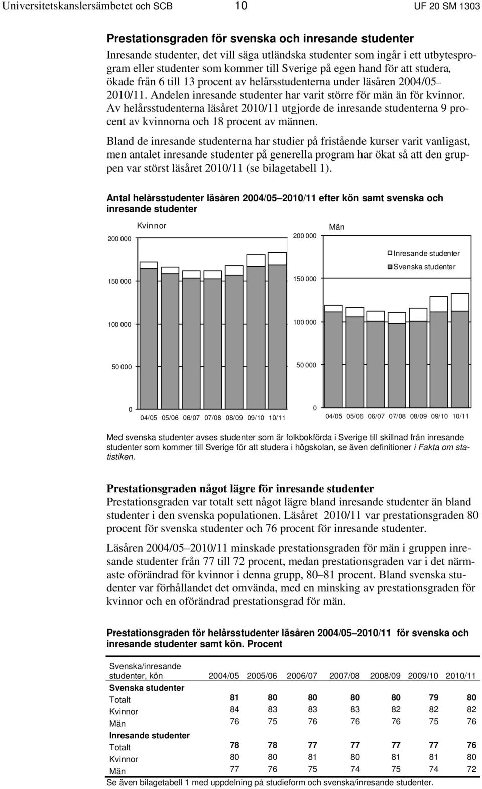 Andelen inresande studenter har varit större för män än för kvinnor. Av helårsstudenterna läsåret 2010/11 utgjorde de inresande studenterna 9 procent av kvinnorna och 18 procent av männen.