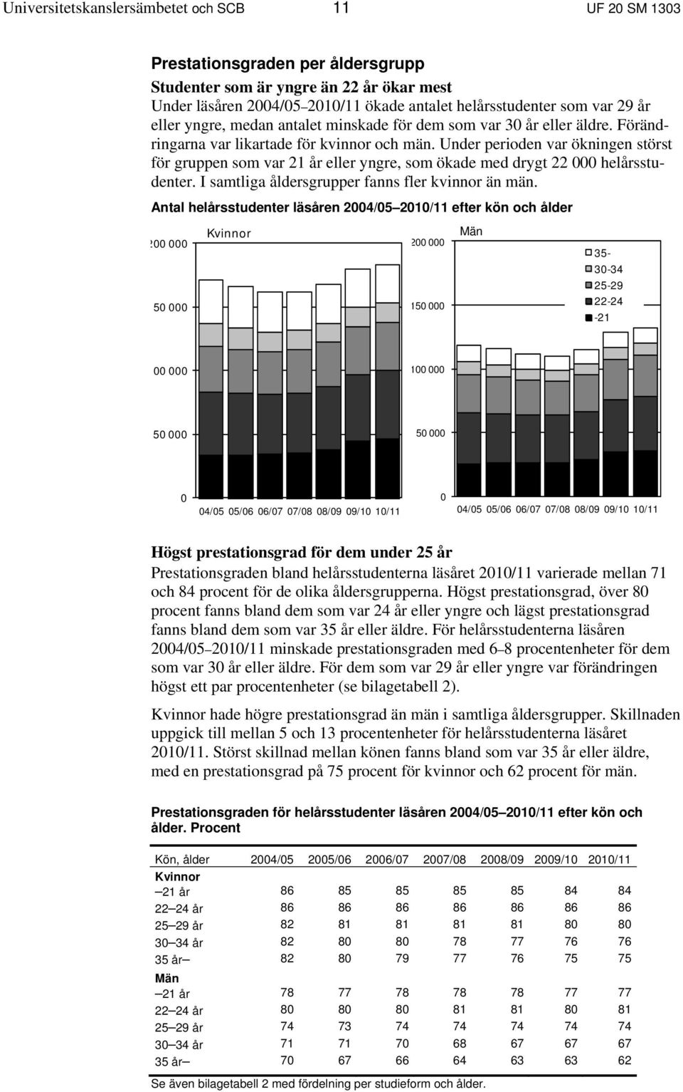 Under perioden var ökningen störst för gruppen som var 21 år eller yngre, som ökade med drygt 22 000 helårsstudenter. I samtliga åldersgrupper fanns fler kvinnor än män.