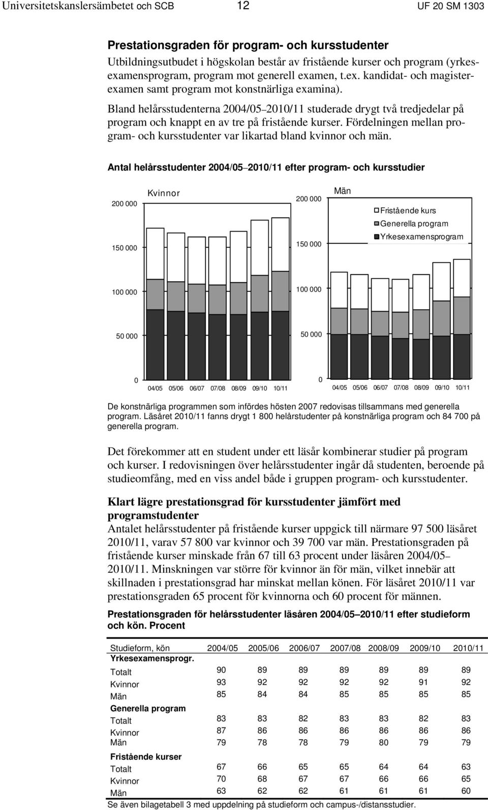 Bland helårsstudenterna 2004/05 2010/11 studerade drygt två tredjedelar på program och knappt en av tre på fristående kurser.