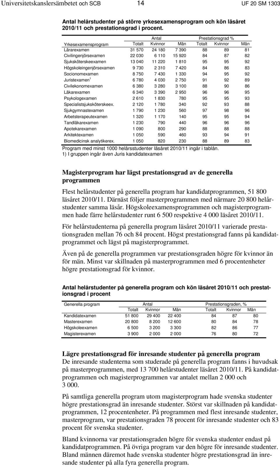 11 220 1 810 95 95 92 Högskoleingenjörsexamen 9 730 2 310 7 420 84 86 83 Socionomexamen 8 750 7 430 1 330 94 95 92 Juristexamen 1 6 780 4 030 2 750 91 92 89 Civilekonomexamen 6 380 3 280 3 100 88 90