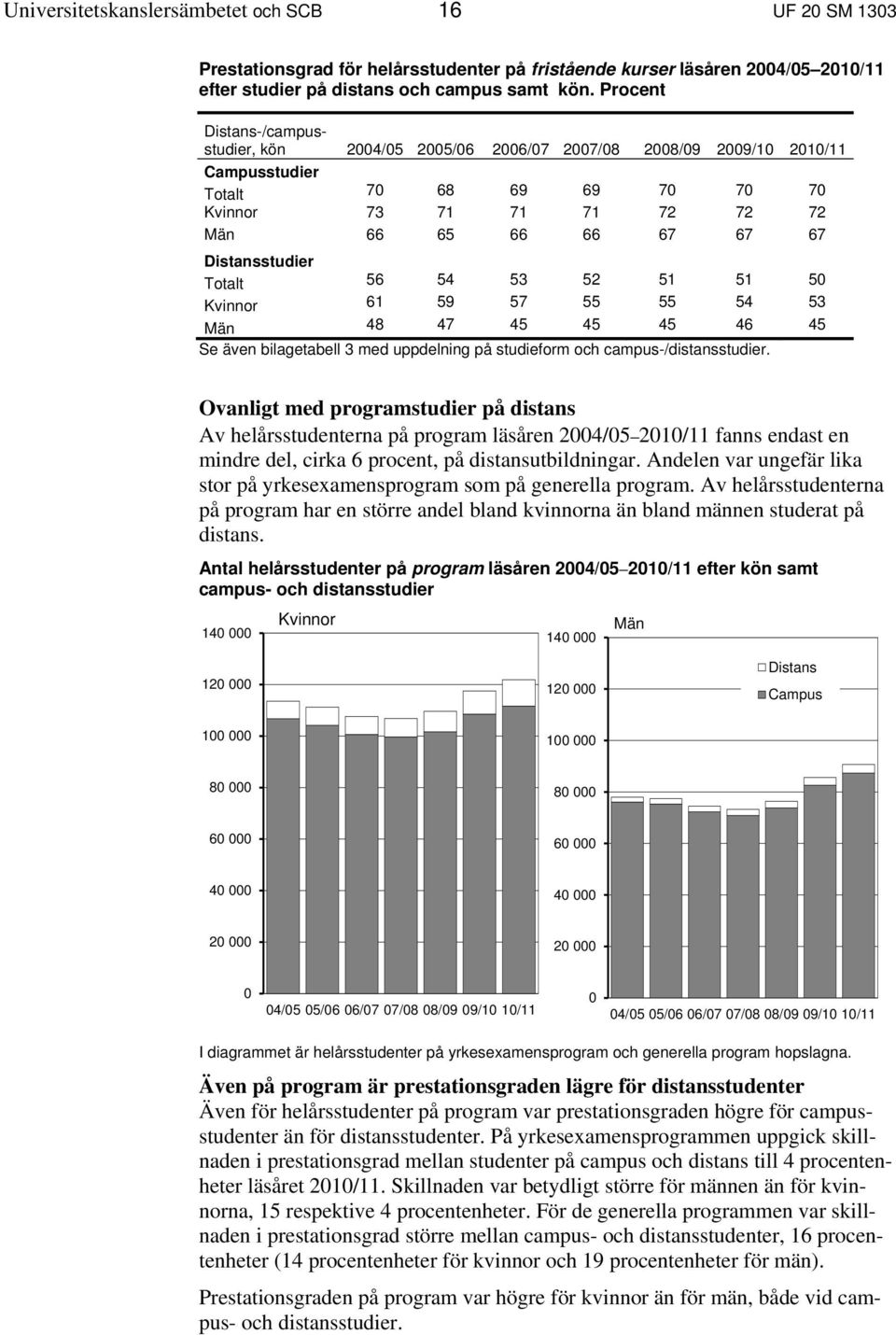 Distansstudier Totalt 56 54 53 52 51 51 50 Kvinnor 61 59 57 55 55 54 53 Män 48 47 45 45 45 46 45 Se även bilagetabell 3 med uppdelning på studieform och campus-/distansstudier.