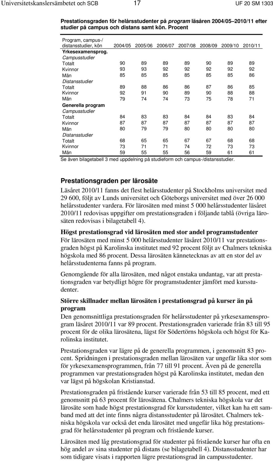 Campusstudier Totalt 90 89 89 89 90 89 89 Kvinnor 93 93 92 92 92 92 92 Män 85 85 85 85 85 85 86 Distansstudier Totalt 89 88 86 86 87 86 85 Kvinnor 92 91 90 89 90 88 88 Män 79 74 74 73 75 78 71