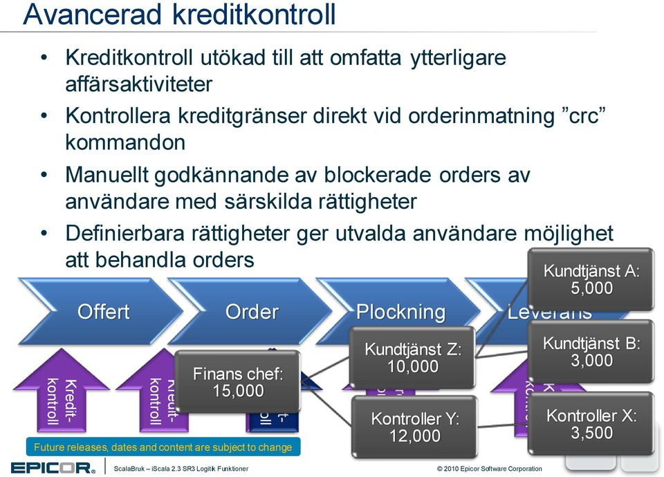 ger utvalda användare möjlighet att behandla orders Offert Order Plockning Leverans Finans chef: 15,000 Kundtjänst Z: 10,000 Kontroller