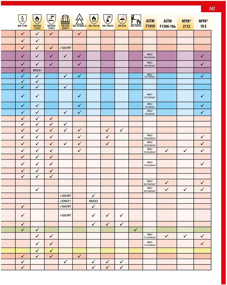 3 Cal/cm 2 HRC1 4.3 Cal/cm 2 HRC2 16 Cal/cm 2 HRC2 16 Cal/cm 2 HRC2 13.6 Cal/cm 2 HRC2 13.6 Cal/cm 2 HRC2 13.6 Cal/cm 2 HRC2 13.6 Cal/cm 2 GO/RT EN471 GO/RT EN533 HRC2 8.
