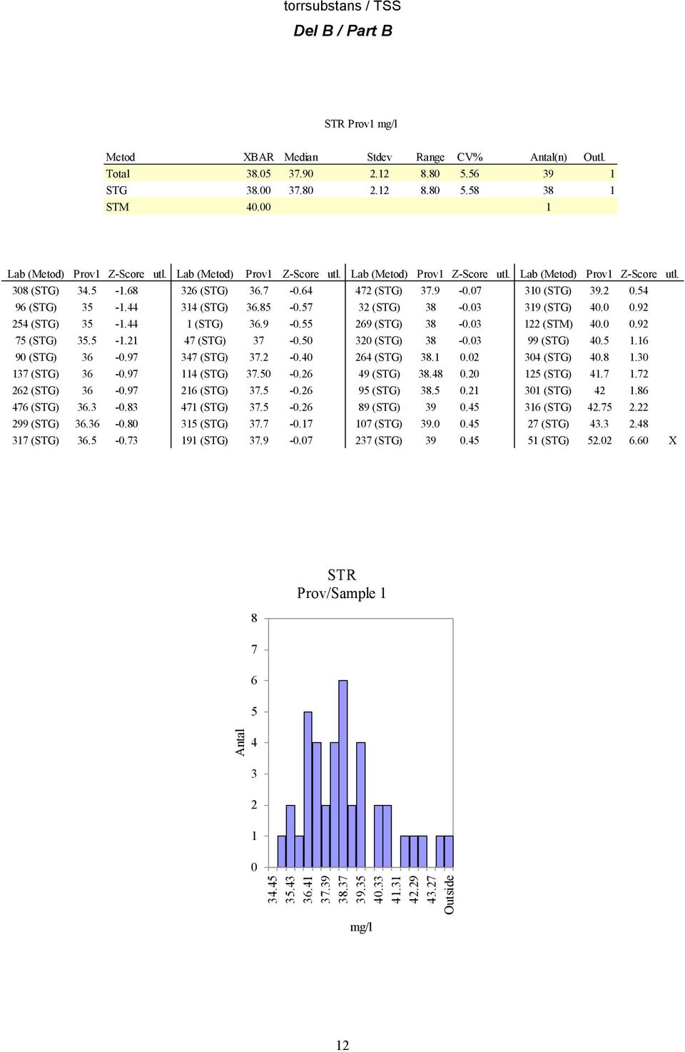 5-1.68 326 (STG) 36.7-0.64 472 (STG) 37.9-0.07 310 (STG) 39.2 0.54 96 (STG) 35-1.44 314 (STG) 36.85-0.57 32 (STG) 38-0.03 319 (STG) 40.0 0.92 254 (STG) 35-1.44 1 (STG) 36.9-0.55 269 (STG) 38-0.